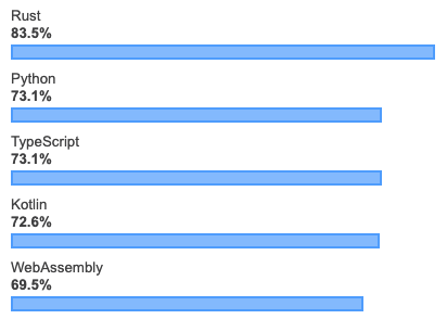 Rust: the most loved programming language