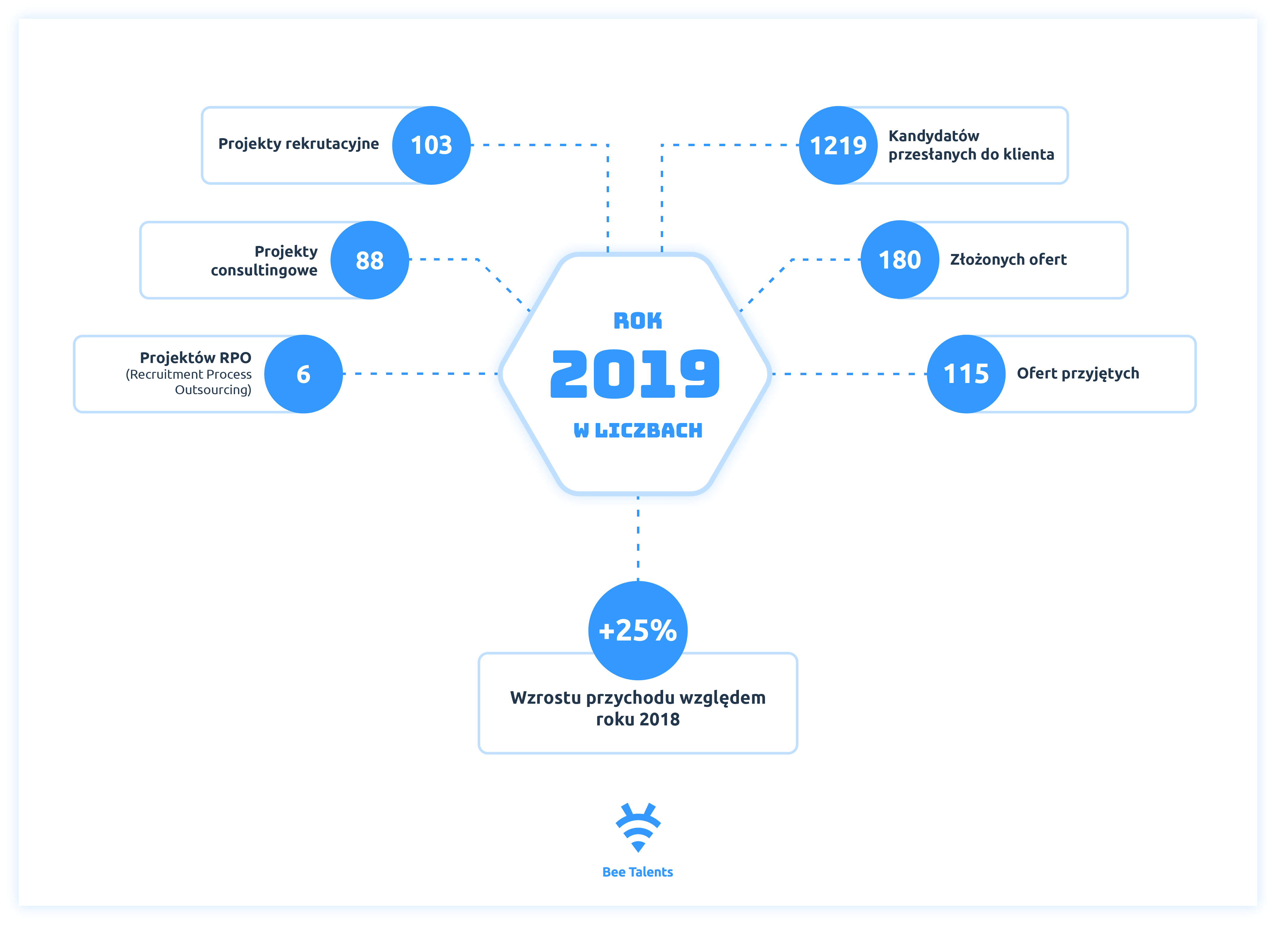 2019 in numbers | Bee Talents