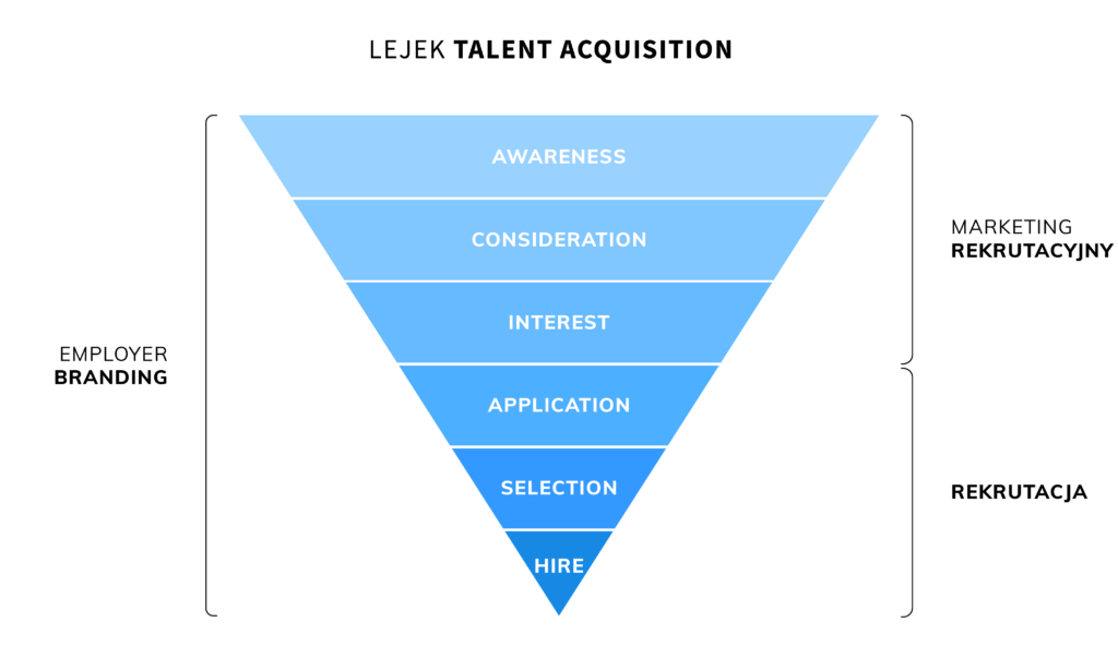 Marketing rekrutacyjny w lejku Talent Acquisition